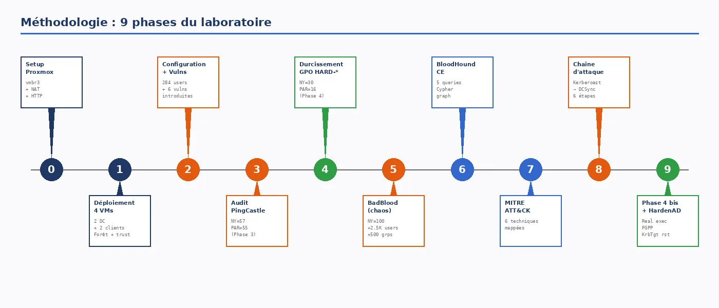 Les phases du lab, de l'installation à BloodHound.