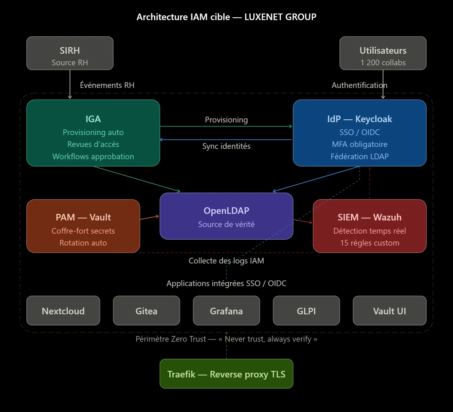 L'architecture IAM cible : fournisseur d'identité, annuaire, PAM, SIEM et applications en SSO.