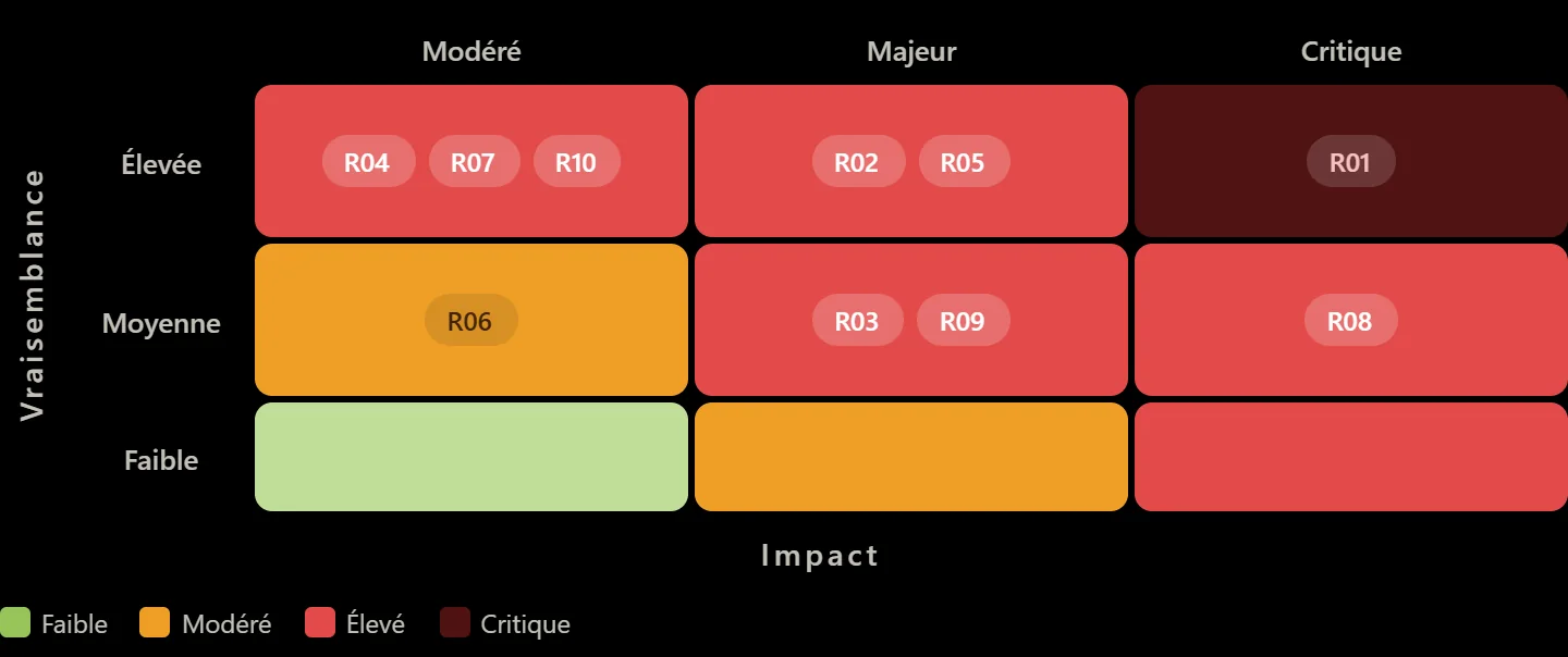 La heat map des 10 risques IAM, avant traitement.